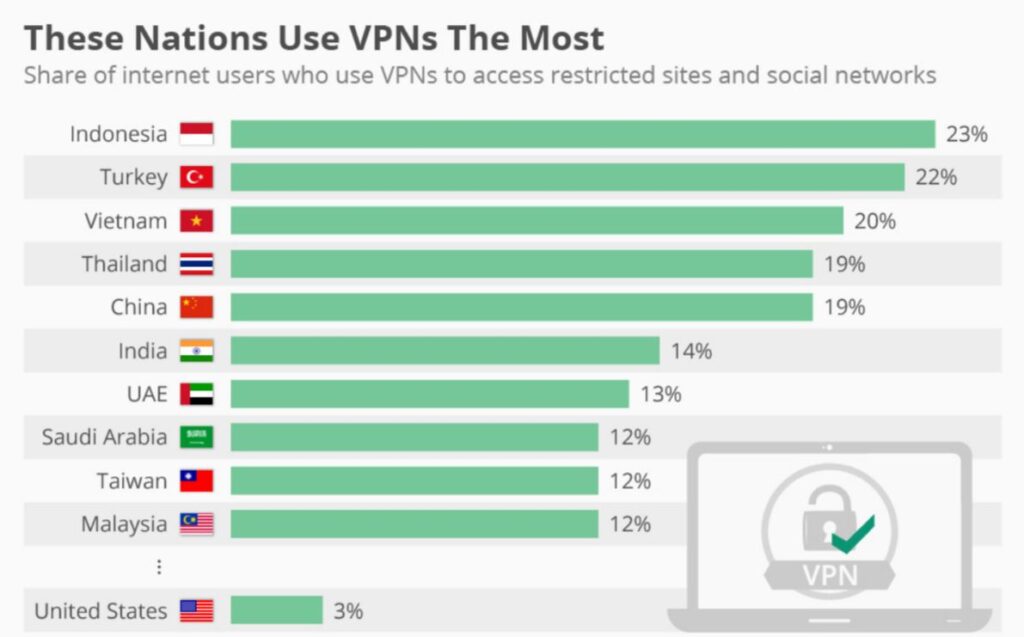 Countries with most vpn usage