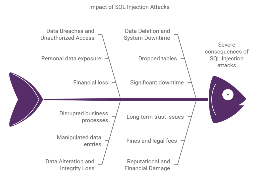 Imapct of Sql Injection Attacks