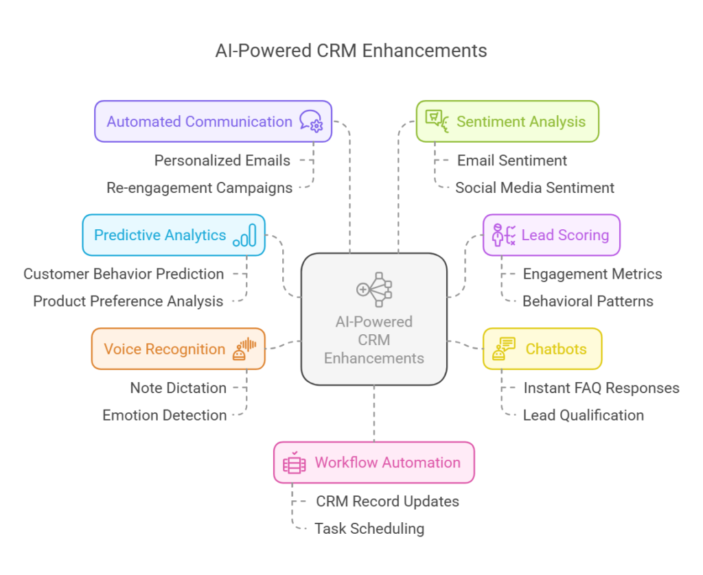 Ai powered CRM Enhancements