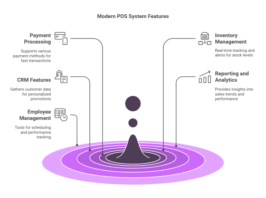 POS System Features