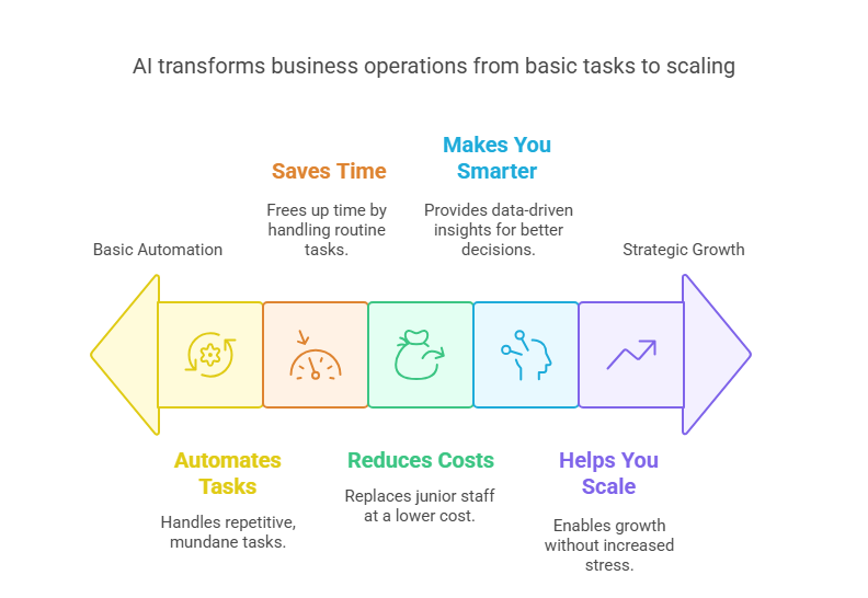 What AI Actually Does for You