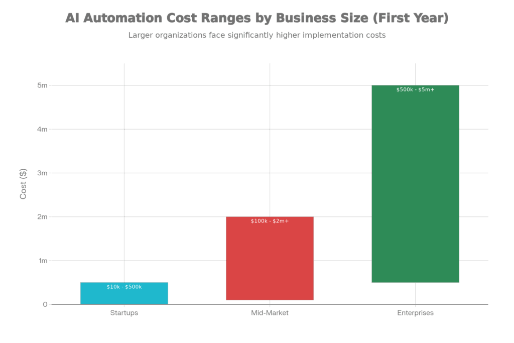 AI_Automation_Implementation_Costs_by_Business_Size_(First_Year)