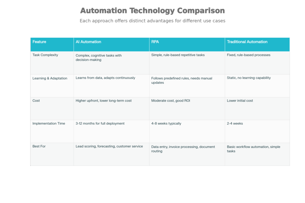 AI_Automation_vs_RPA_vs_Traditional_Automation__Feature_Comparison