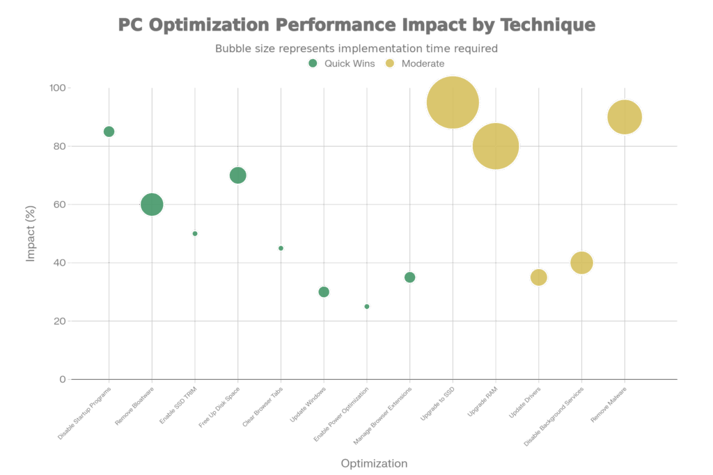 PC Optimization Impact vs Effort Analysis - Higher impact with lower effort (green bubble area) represents the best optimization ROI