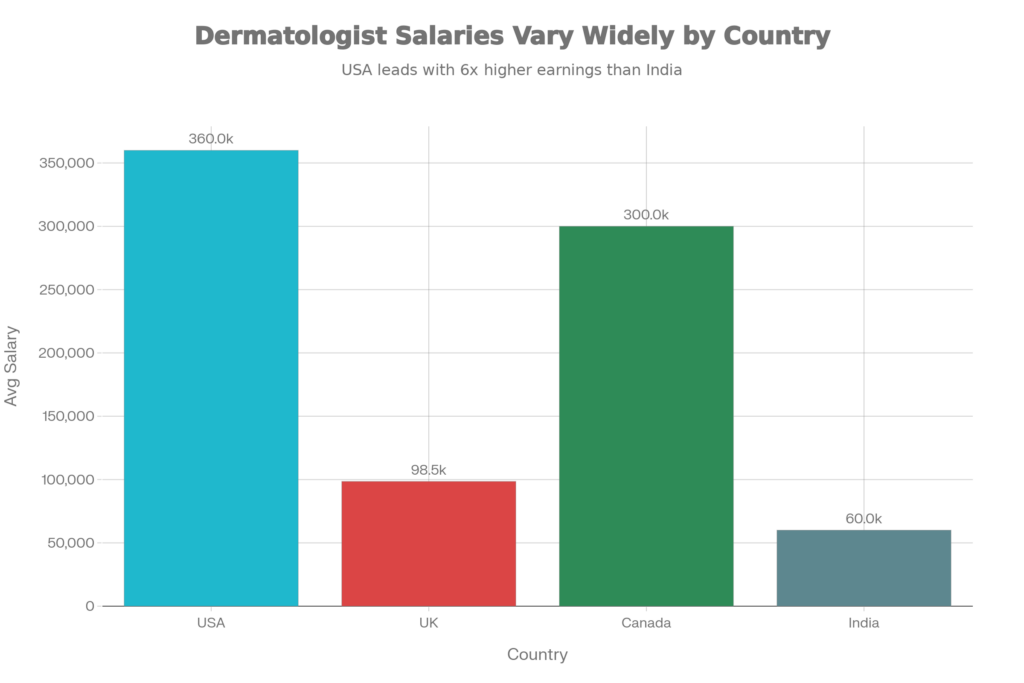 Average Annual Dermatologist Salaries by Country (2024-2025)