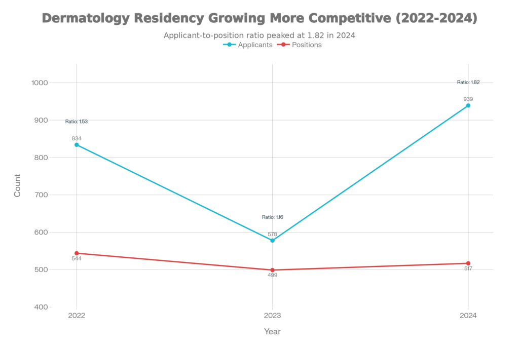 Dermatology Residency Competitiveness Trend (2022-2024)