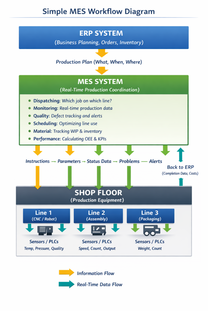 Simple MES workflow diagram