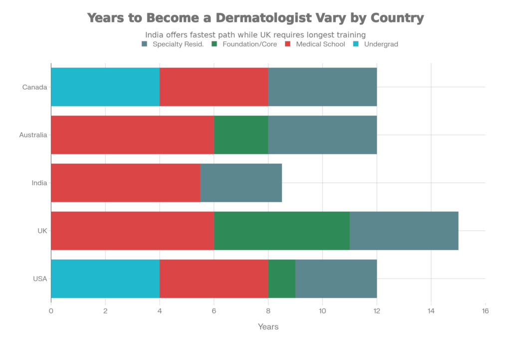 Total Years Required to Become a Dermatologist by Country