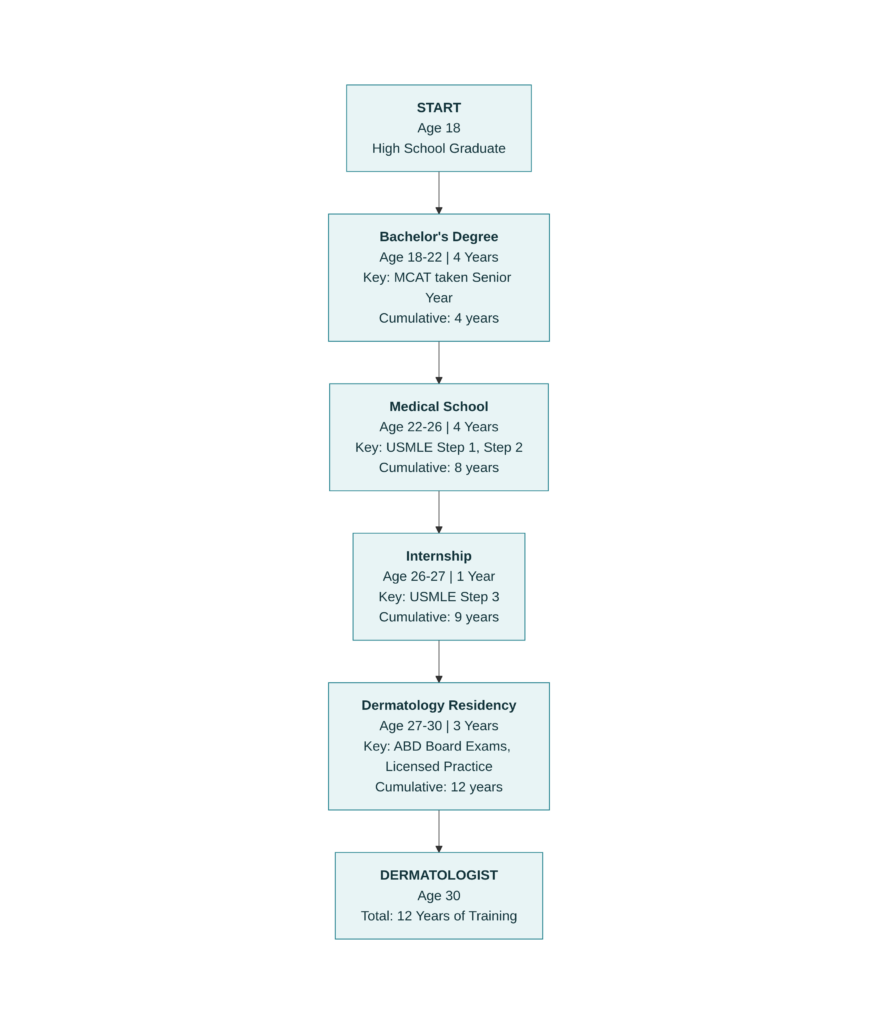 Year-by-Year Path to Becoming a Dermatologist (USA