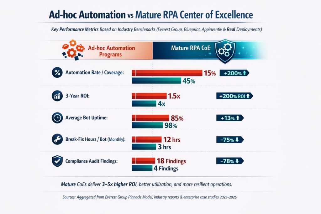 Automation performance comparison infographic
