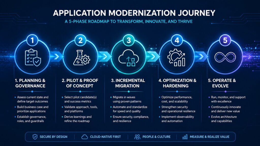 5-phase roadmap for application modernization