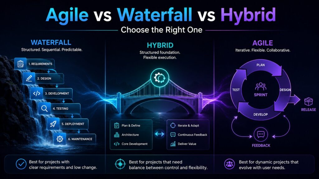 Agile vs Waterfall vs Hybrid