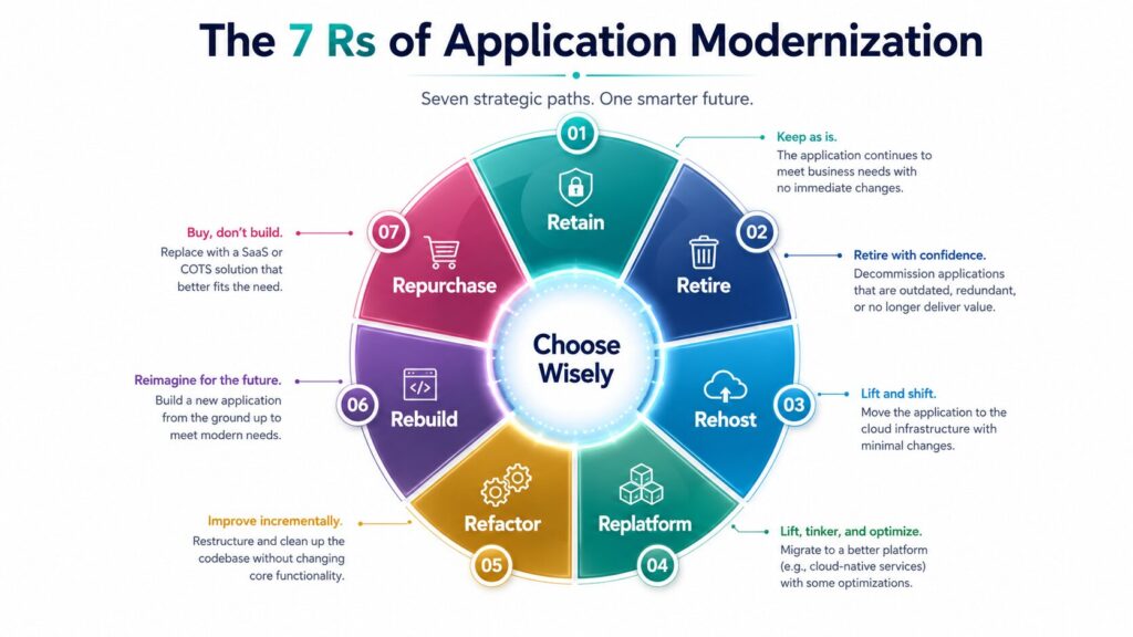 The 7 Rs of application modernization