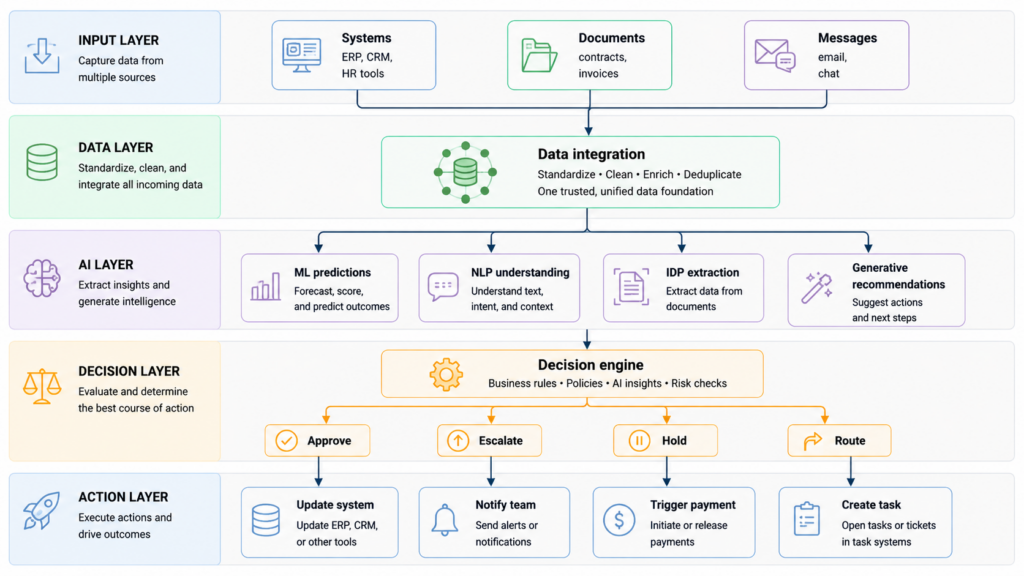 AI-powered enterprise data pipeline diagram