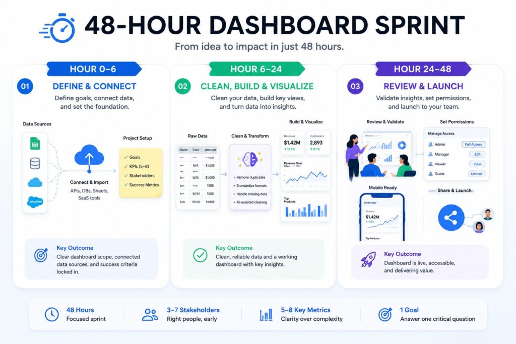 48-hour dashboard sprint