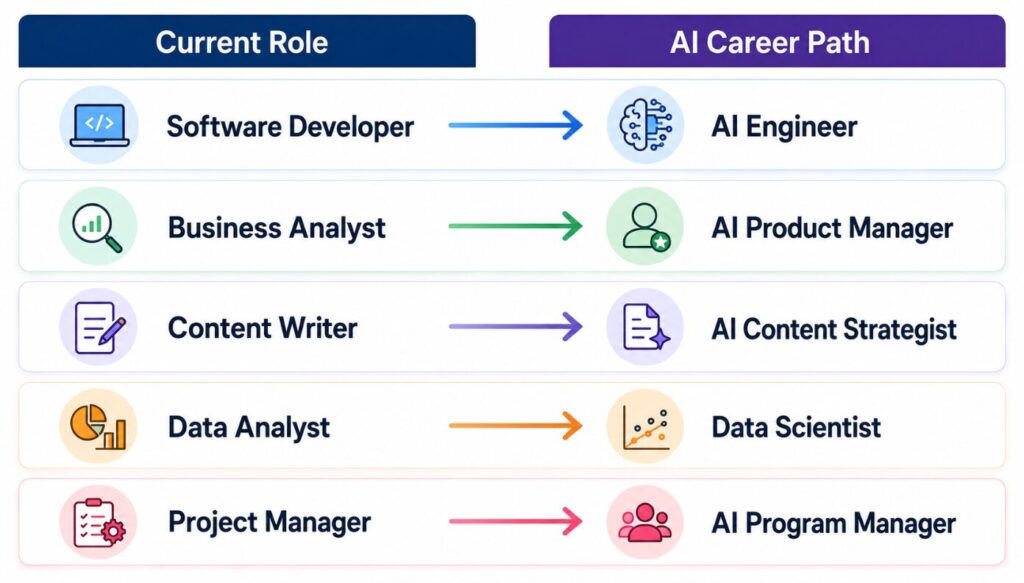 AI career path for your current role