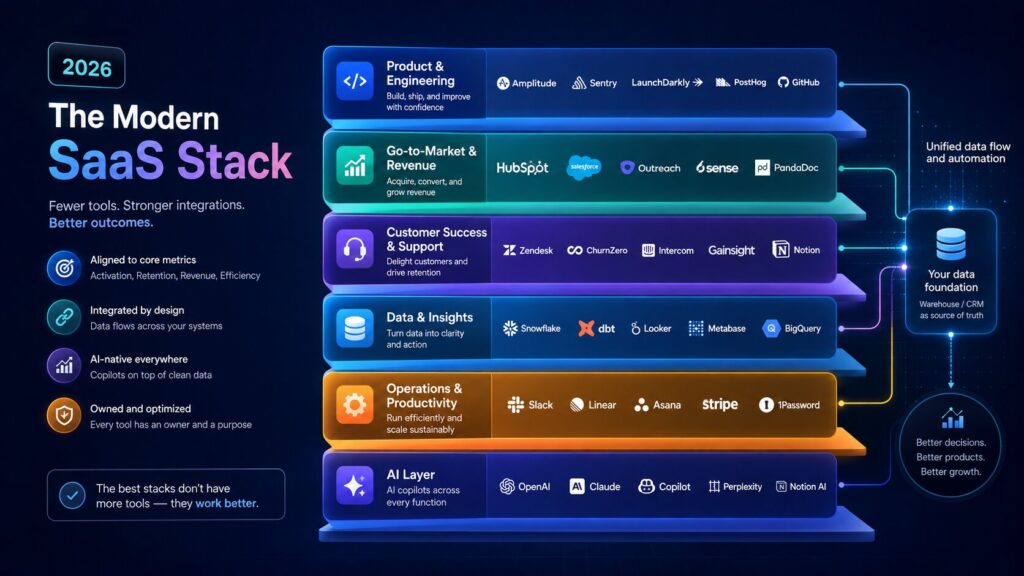 Modern 2026 SaaS technology stack diagram showing layered architecture with Product & Engineering, Go-to-Market & Revenue, Customer Success & Support, Data & Insights, Operations, and AI connected through an integrated data foundation.