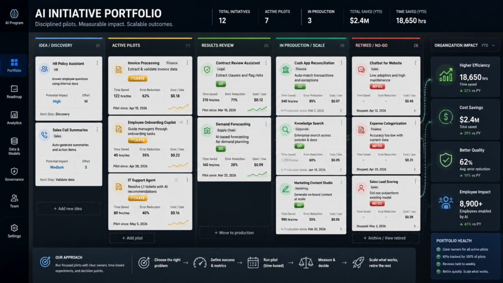 A portfolio dashboard tracks AI pilots from discovery through production, iteration, and retirement using measurable business outcomes