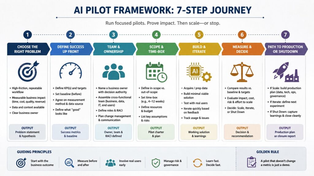 Seven-step AI pilot framework showing the journey from choosing a problem and defining success to measuring results and reaching production or shutdown.