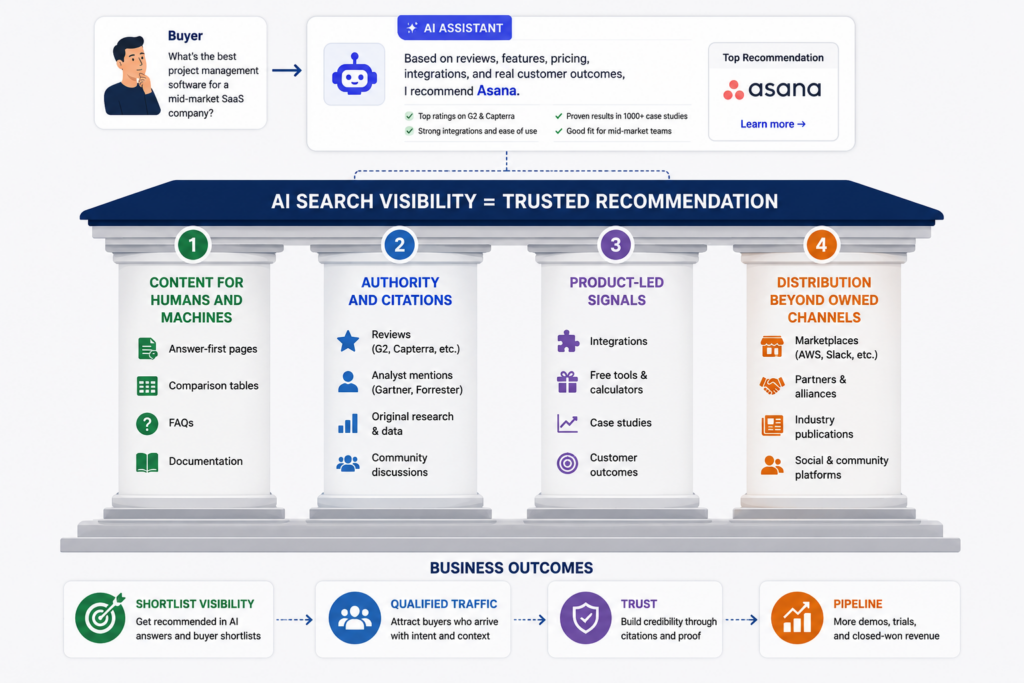 AI Visibility Trust Framework