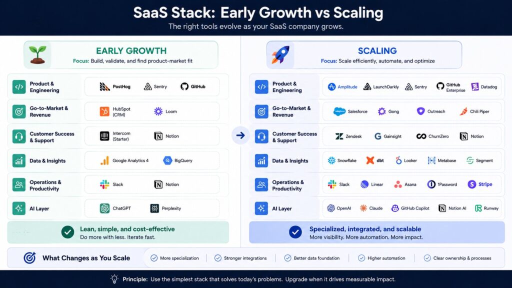Early Growth vs Scaling SaaS Tech Stack Comparison (2026)