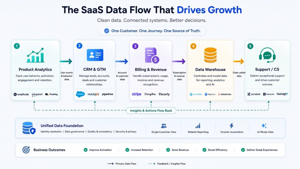 SaaS Data Flow Diagram - Product Analytics, CRM, Billing, Warehouse & Support