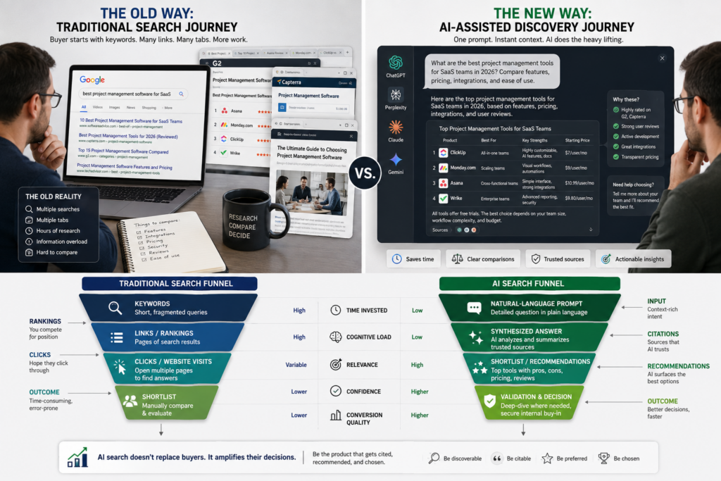Comparison of traditional Google search and AI-assisted SaaS discovery using natural-language prompts, citations, and recommendations